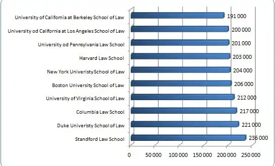 Ile zarabia adwokat w USA? Mediana, specjalizacje i realne zarobki