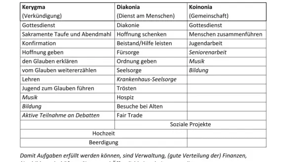 Tabelle zeigt, was bedeutet evangelisch: Kerygma (Verkündigung), Diakonia (Dienst am Menschen) und Koinonia (Gemeinschaft) als Aufgaben der Kirche.