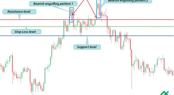Wykres świecowy pokazuje formacje świecowe, poziomy oporu, wsparcia i stop loss. Widać tu pułapkę na byki i dwa niedźwiedzie objęcia, co sugeruje spadki na **akcje**.