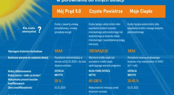 Dofinansowanie do fotowoltaiki: Jakie warunki musisz spełnić?