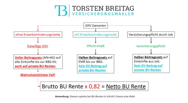 Flussdiagramm zeigt GKV-Szenarien bei BU-Renten. Konkrete Verweisung BU: Voller Beitragssatz auf Einkünfte und private BU-Renten ist wahrscheinlichster Fall.