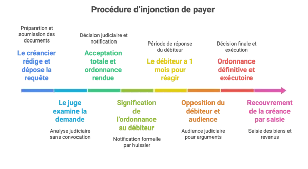Schéma illustrant la procédure d'injonction de payer : du dépôt de la requête par le créancier à la saisie des biens du débiteur.