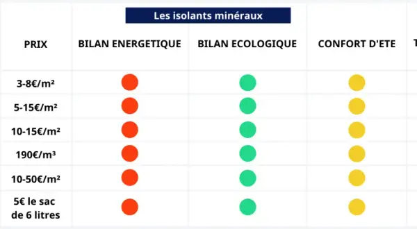 Tableau comparatif des isolants minéraux : prix, bilan énergétique, écologique, confort d'été et coefficient d'isolation thermique (lambda).