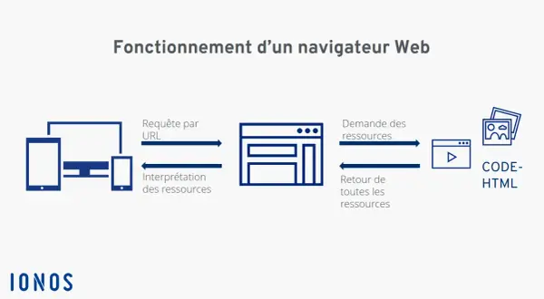 Schéma du fonctionnement d'un navigateur Web : requête URL, interprétation des ressources, demande et retour des ressources, et code HTML. Ce composant web est essentiel.