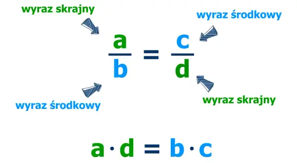 Równanie proporcji a/b = c/d z zaznaczonymi wyrazami skrajnymi i środkowymi.