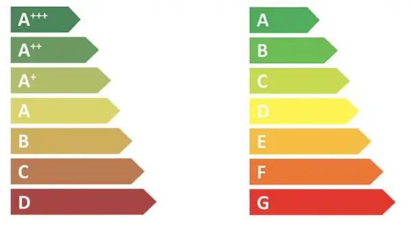 Classi energetiche da A+++ a G. La classe energetica E indica un consumo medio-alto, meno efficiente delle classi A.