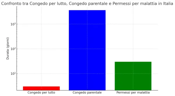 Grafico a barre: congedo per lutto (rosso) dura pochi giorni, congedo parentale (blu) dura centinaia, permessi per malattia (verde) circa 30 giorni.