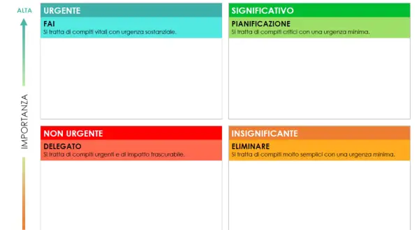 Matrice di Eisenhower per definire priorità: Fai, Pianifica, Delega, Elimina. Utile per gestire il tempo efficacemente.