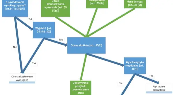 Schemat oceny skutków przetwarzania danych (dpia). Analiza ryzyka, konsultacje z inspektorem, kodeksy postępowania i zasięganie opinii.