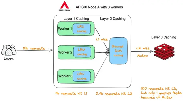 Schéma APISIX Node A : 3 workers avec caches LRU (Layer 1), un cache partagé (Layer 2) et un cache L3. Le cache control header gère les requêtes.