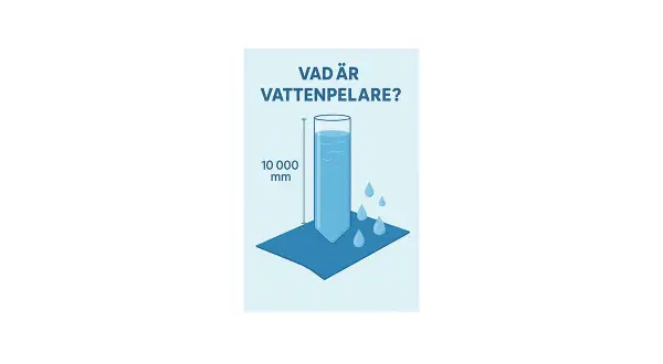 Illustration visar en vattenpelare på 10 000 mm som pressas mot ett tyg. Vatten droppar från tyget, vilket indikerar dess vattentäthet.