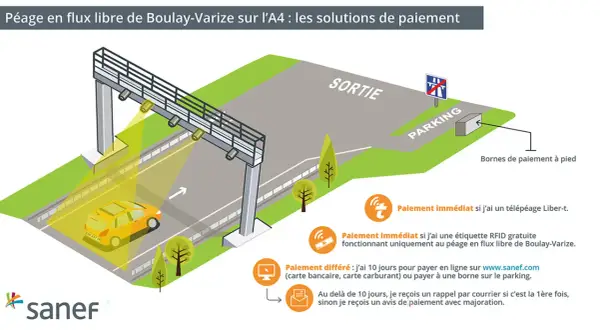 Illustration du nouveau péage en flux libre de Boulay-Varize. Une voiture passe sous un portique. Différentes options de paiement sont présentées.