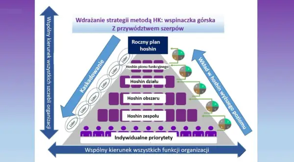Schemat kaskadowego wdrażania strategii Hoshin Kanri w Toyocie, z liderami i priorytetami.