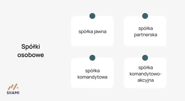 Schemat przedstawia spółki osobowe: jawną, partnerską, komandytową i komandytowo-akcyjną.