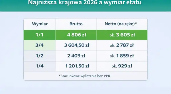 Tabela porównuje najniższą krajową 2026 z wymiarem etatu: 1/1 to 4806 zł brutto, 3/4 to 3604,50 zł, 1/2 to 2403 zł, 1/4 to 1201,50 zł.