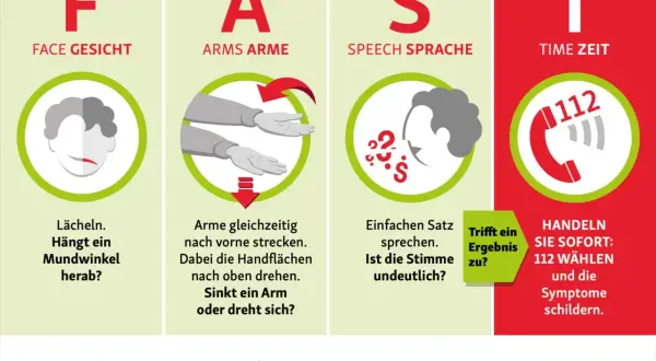 FAST-Test: Gesicht (lächeln, Mundwinkel?), Arme (sinkt einer?), Sprache (undeutlich?). Bei Symptomen wie Kribbeln im Gesicht Schlaganfall sofort 112 wählen.