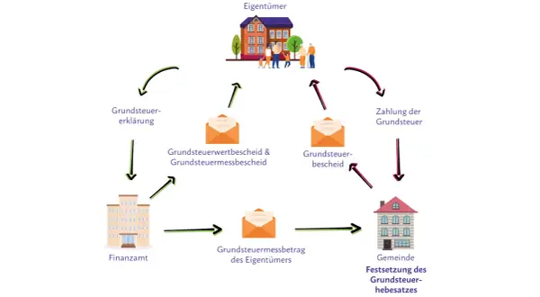 Flussdiagramm zur Grundsteuer: Eigentümer erklären, Finanzamt erlässt Bescheide. Wer zahlt Grundsteuer nach Trennung? Das Diagramm zeigt den Prozess, nicht die Aufteilung.