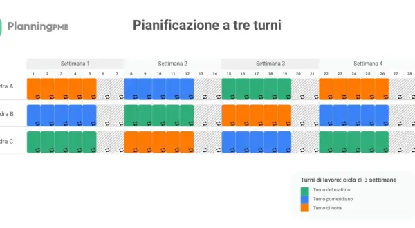 Matrice turni h24 7 su 7 per tre squadre (A, B, C) con turni mattino, pomeriggio e notte distribuiti su 4 settimane.