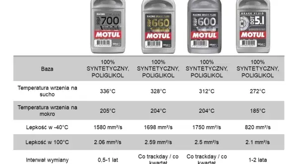 Płyn hamulcowy Motul: Wybierz idealny. Poradnik eksperta