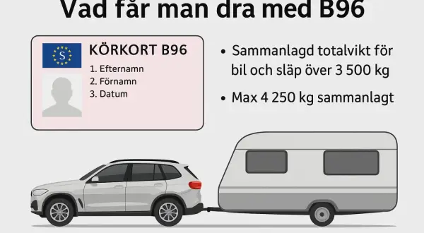 Körkort B96 ger dig rätt att dra tyngre släp. Sammanlagd totalvikt för bil och släp max 4250 kg.