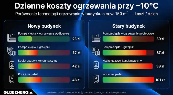 Porównanie dziennych kosztów ogrzewania domu 150 m² przy -10°C. Sprawdź, czym ogrzewać dom: pompa ciepła, kocioł gazowy czy na pellet.