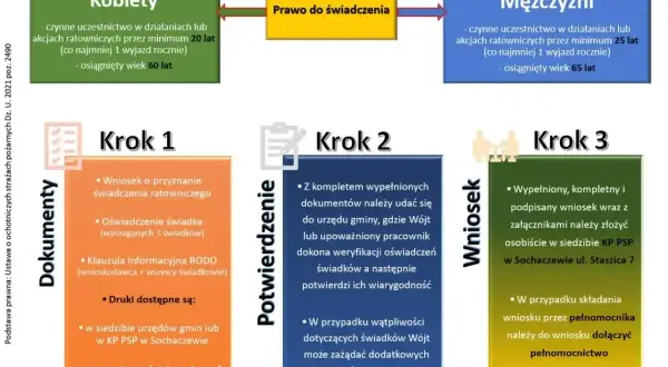 Schemat procedury przyznawania świadczenia ratowniczego dla strażaków OSP. Opisuje wymagania dla kobiet i mężczyzn, kroki składania wniosku i potwierdzania. To droga do emerytury strażaka.
