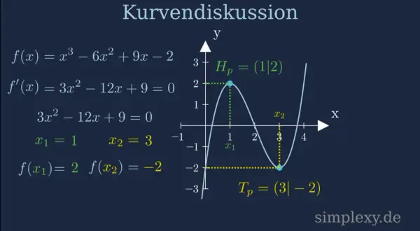 Kurvendiskussion: Hochpunkt berechnen. Die Funktion f(x) hat bei x1=1 den Hochpunkt Hp(1|2).