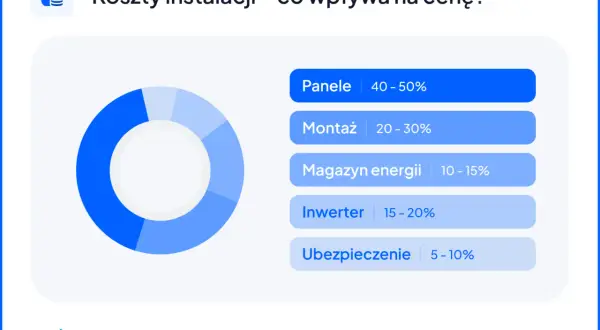 Wykres kołowy i lista pokazują, ile kosztuje fotowoltaika: panele (40-50%), montaż (20-30%), magazyn energii (10-15%), inwerter (15-20%), ubezpieczenie (5-10%).