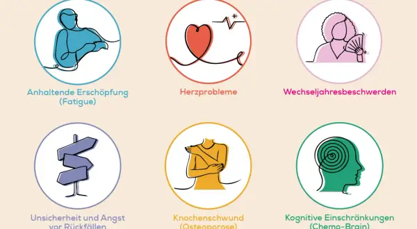 Grafik zeigt sechs Kreise mit Symbolen: Erschöpfung, Herzprobleme, Wechseljahresbeschwerden, Unsicherheit, Knochenschwund, kognitive Einschränkungen. Sie illustrieren die **Belastbarkeit nach Krebserkrankung**.