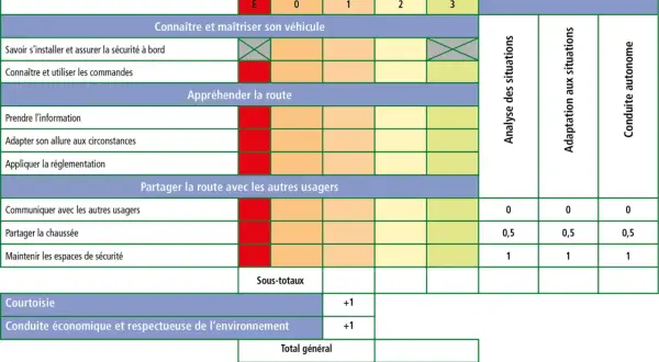 Grille d'évaluation pour un permis poids lourd, détaillant les compétences à maîtriser et les niveaux d'appréciation.