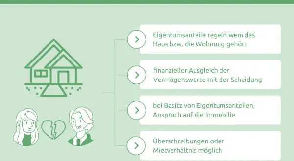 Scheidung mit Haus: Regelung von Eigentumsanteilen, Ausgleich von Vermögenswerten und Ansprüchen auf die Immobilie.
