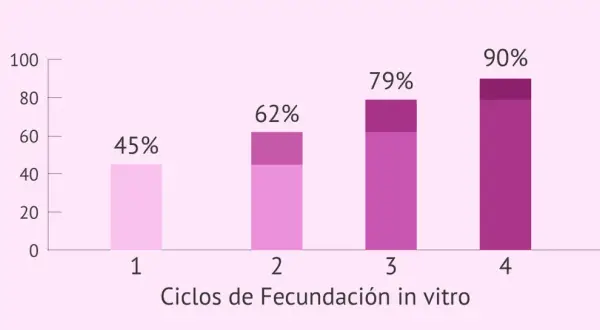 Gráfico muestra que la probabilidad de quedar embarazada aumenta con cada ciclo de FIV: 45% (1er ciclo), 62% (2do), 79% (3ro) y 90% (4to).