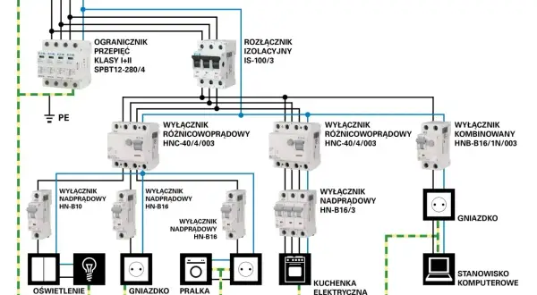 Schemat instalacji elektrycznej w domu: ogranicznik przepięć, rozłącznik izolacyjny, wyłączniki różnicowoprądowe i nadprądowe chroniące oświetlenie, gniazdka, pralkę, kuchenkę i komputer.