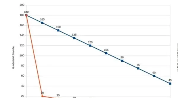 Diagramm zeigt Abbau von Alkohol und THC. Alkohol sinkt schnell, THC langsam. Frage: wie lange dauert es im allgemeinen bis 1,0 Promille Alkohol im Blut abgebaut ist?