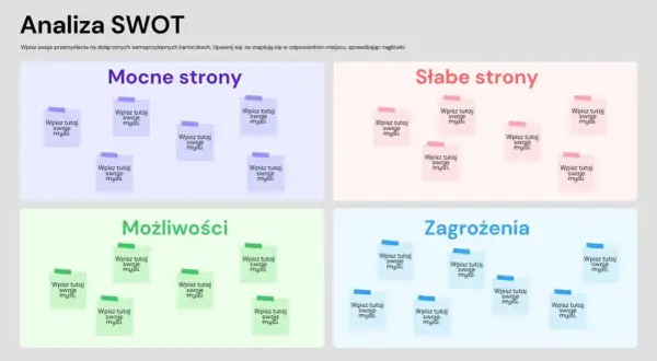 Schemat analizy SWOT z podziałem na Mocne strony, Słabe strony, Możliwości i Zagrożenia, z miejscem na karteczki.