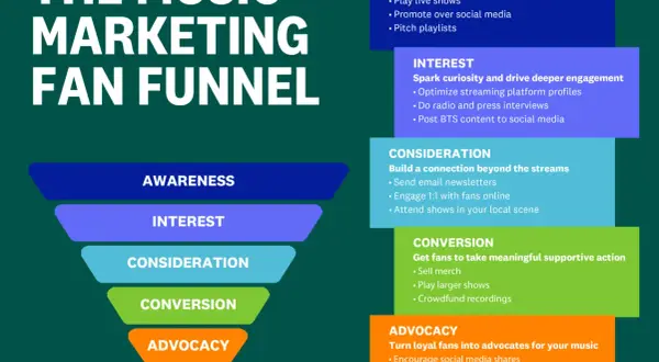 The Music Marketing Fan Funnel graphic shows how to grow a fanbase, including using email newsletters for musicians to build connections.