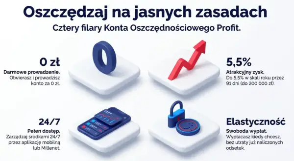 Konto Oszczędnościowe Profit: 0 zł za prowadzenie, 5,5% oprocentowanie rachunku oszczędnościowego, dostęp 24/7 i elastyczność wypłat.
