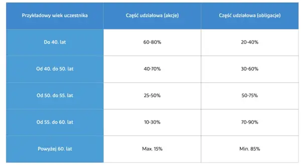 Tabela pokazuje, jak zmienia się udział akcji i obligacji w PPK w zależności od wieku. Gdzie jest haczyk? Im starszy uczestnik, tym większy udział bezpieczniejszych obligacji.