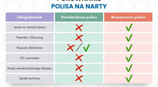 Porównanie polisy na narty we Włoszech: standardowa vs rozszerzona. Rozszerzona polisa obejmuje więcej udogodnień.
