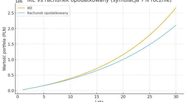 Wykres porównuje wzrost wartości IKE i rachunku opodatkowanego. Symulacja pokazuje, że IKE przewyższa rachunek opodatkowany, zwłaszcza po 2026 roku.