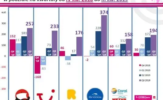 Ile jest biur podróży w Polsce? Zaskakujący wzrost liczby agencji
