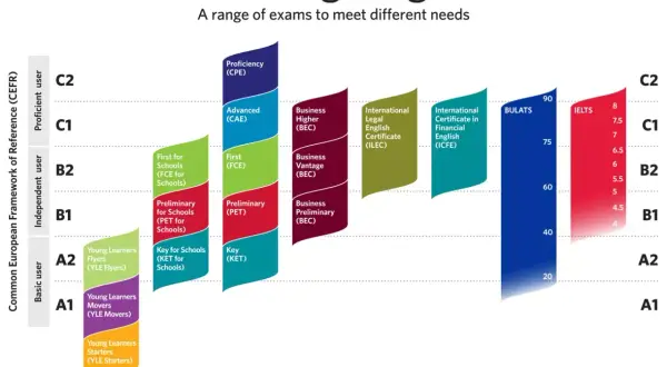 Gráfico de Cambridge English muestra cómo saber qué nivel de inglés tengo, alineando exámenes con el Marco Común Europeo de Referencia (CEFR).