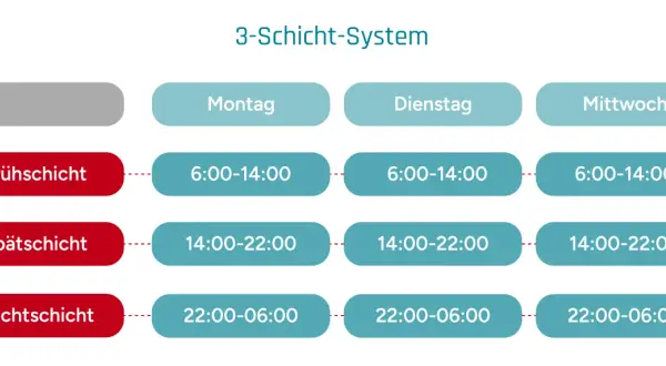 Übersicht über Arbeitszeitmodelle in Schichtarbeit: Früh-, Spät- und Nachtschicht von Montag bis Mittwoch mit festen Zeitfenstern.
