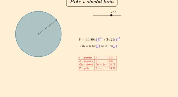 Ilustracja pokazuje koło z zaznaczonym promieniem i jego obwód. Obok znajdują się wzory i tabela z obliczeniami pola i obwodu koła.