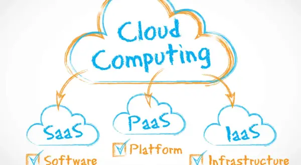 Schemat chmury obliczeniowej: SaaS (oprogramowanie), PaaS (platforma), IaaS (infrastruktura).