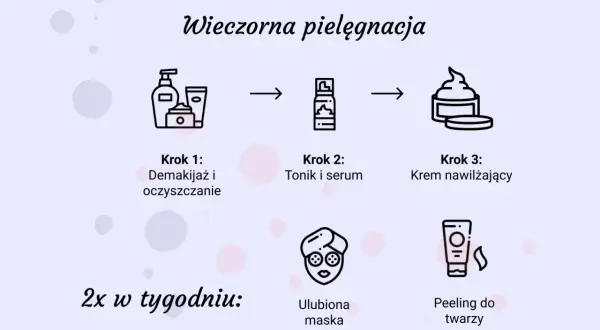 Schemat wieczornej pielęgnacji twarzy: demakijaż, tonik, serum, krem nawilżający. Dwa razy w tygodniu dodaj maskę lub peeling.