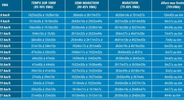 Tableau VMA : temps pour 10km, semi-marathon et marathon. Idéal pour planifier votre prochain vma marathon.