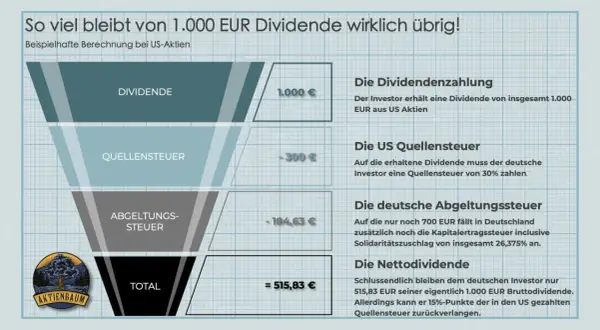 Trichtergrafik zeigt, wie von 1000€ US-Dividende nach US-Quellensteuer und deutscher Abgeltungssteuer nur 515,83€ übrig bleiben.