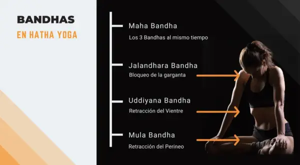 Mujer en postura de yoga, ilustrando Maha Bandha, la combinación de los tres bandhas: Jalandhara (garganta), Uddiyana (vientre) y Mula (perineo).