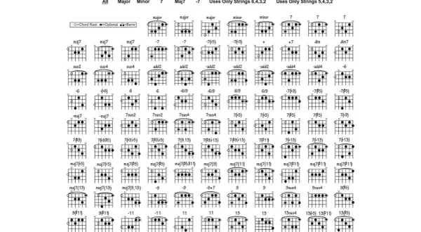 Ile jest akordów na gitarze i jak łatwo je opanować?